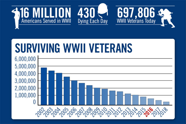 [Image: veteran-stats-2016-641x426.jpg]